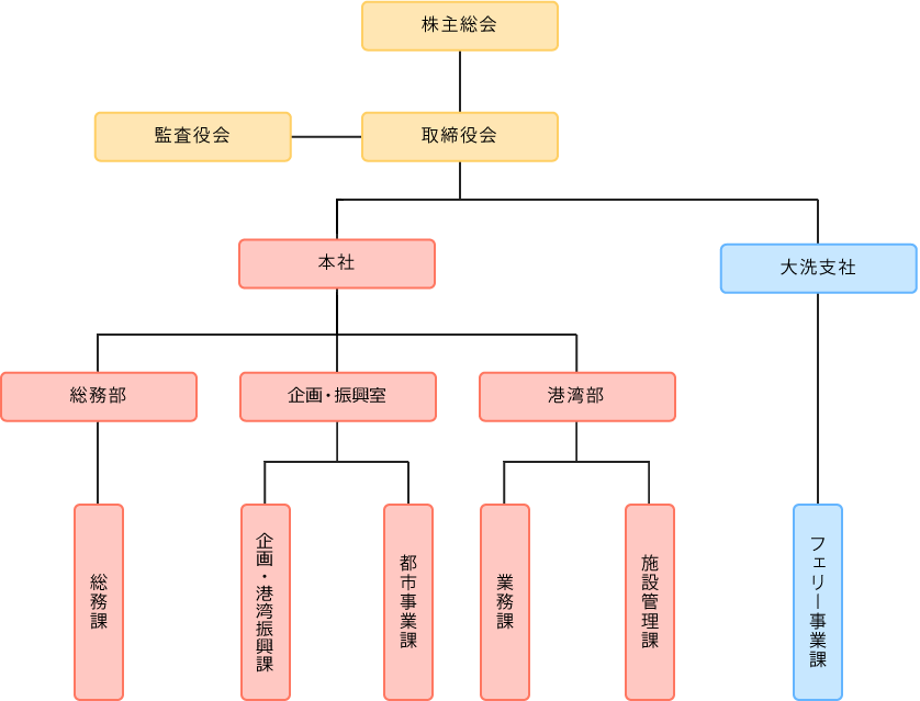 組織図